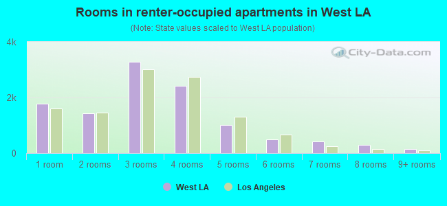 Rooms in renter-occupied apartments in West LA
