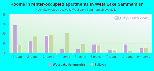 Rooms in renter-occupied apartments in West Lake Sammamish