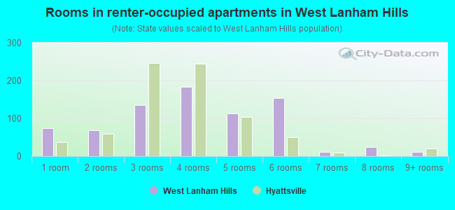 Rooms in renter-occupied apartments in West Lanham Hills