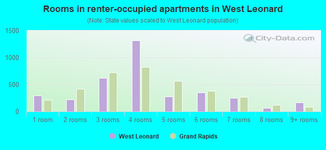 Rooms in renter-occupied apartments in West Leonard