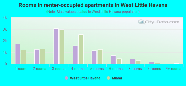 Rooms in renter-occupied apartments in West Little Havana