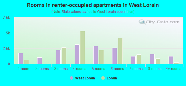 Rooms in renter-occupied apartments in West Lorain