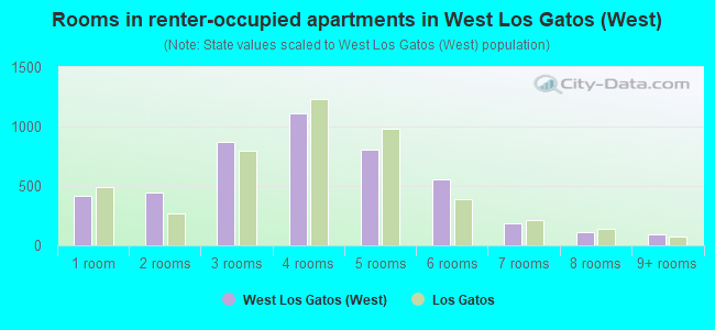 Rooms in renter-occupied apartments in West Los Gatos (West)