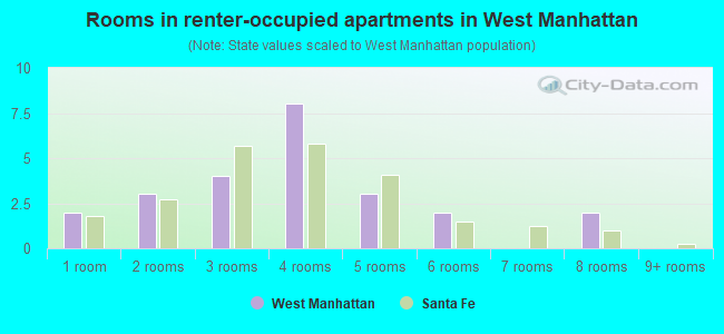 Rooms in renter-occupied apartments in West Manhattan