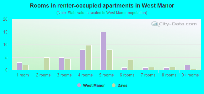 Rooms in renter-occupied apartments in West Manor