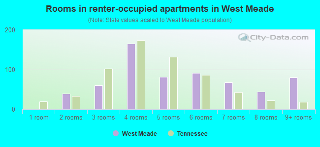 Rooms in renter-occupied apartments in West Meade