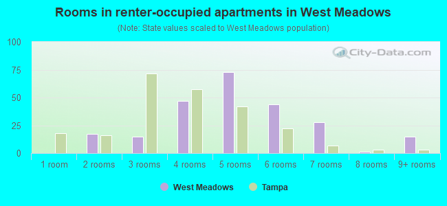 Rooms in renter-occupied apartments in West Meadows