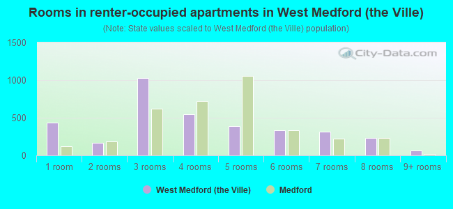 Rooms in renter-occupied apartments in West Medford (the Ville)