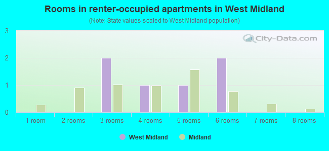Rooms in renter-occupied apartments in West Midland