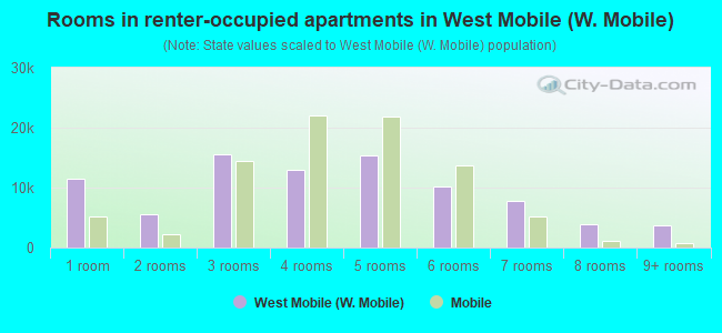 Rooms in renter-occupied apartments in West Mobile (W. Mobile)