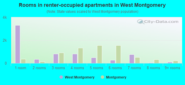 Rooms in renter-occupied apartments in West Montgomery