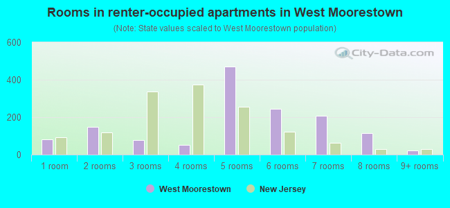 Rooms in renter-occupied apartments in West Moorestown