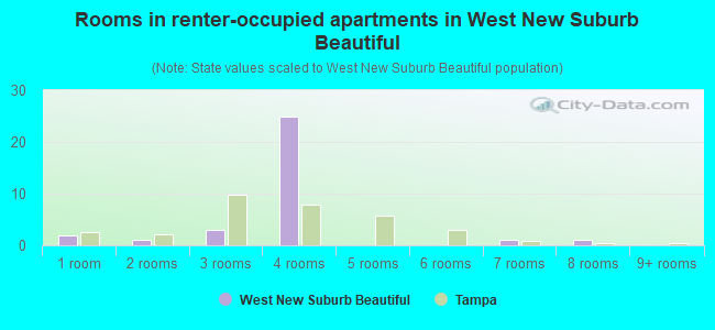 Rooms in renter-occupied apartments in West New Suburb Beautiful