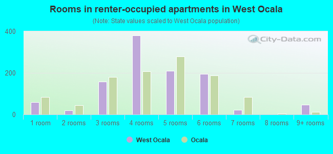 Rooms in renter-occupied apartments in West Ocala