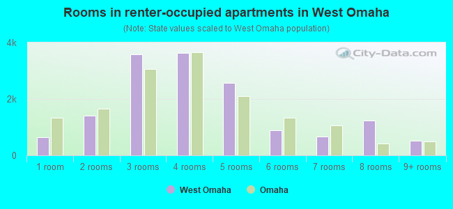Rooms in renter-occupied apartments in West Omaha