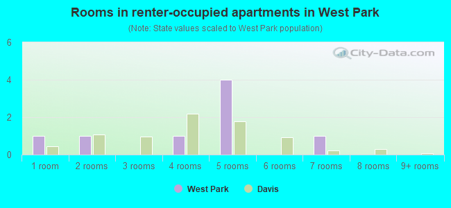 Rooms in renter-occupied apartments in West Park