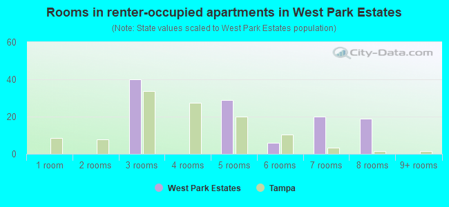 Rooms in renter-occupied apartments in West Park Estates