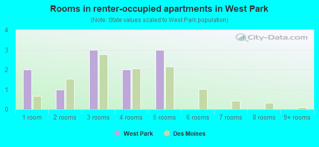 Rooms in renter-occupied apartments in West Park