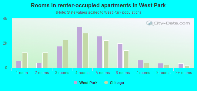 Rooms in renter-occupied apartments in West Park