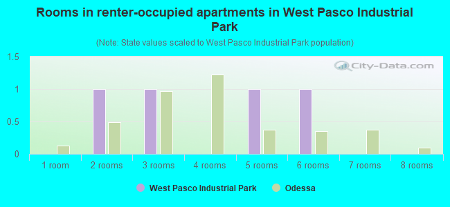 Rooms in renter-occupied apartments in West Pasco Industrial Park