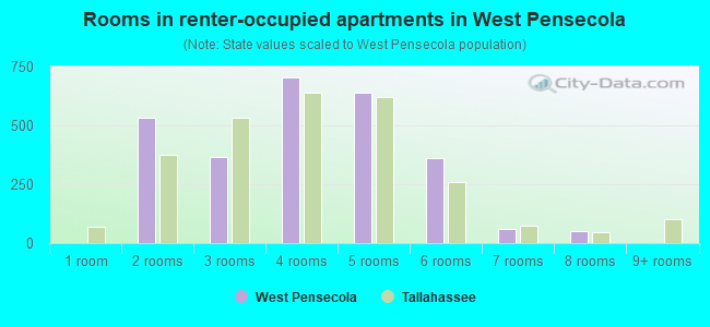 Rooms in renter-occupied apartments in West Pensecola