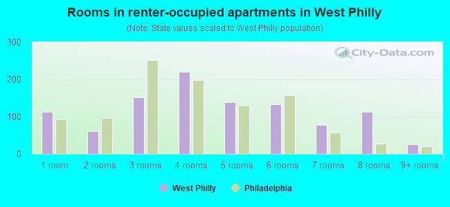 Rooms in renter-occupied apartments in West Philly