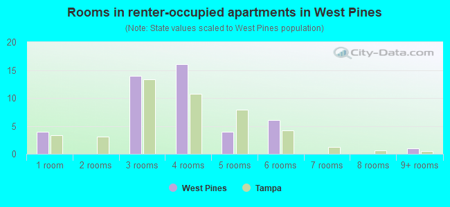 Rooms in renter-occupied apartments in West Pines