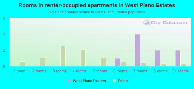 Rooms in renter-occupied apartments in West Plano Estates