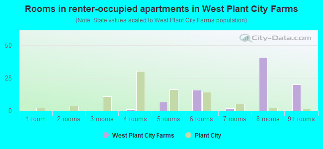 Rooms in renter-occupied apartments in West Plant City Farms