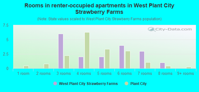 Rooms in renter-occupied apartments in West Plant City Strawberry Farms