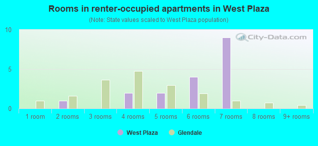 Rooms in renter-occupied apartments in West Plaza