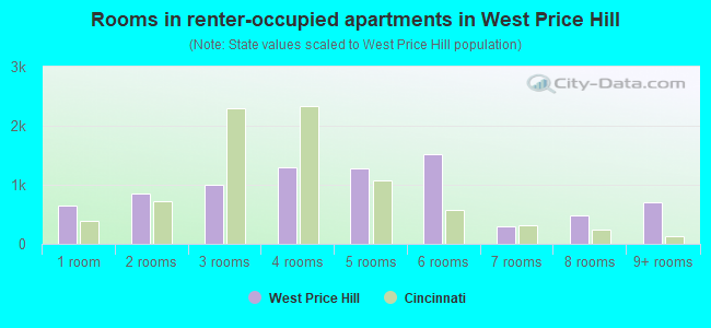 Rooms in renter-occupied apartments in West Price Hill