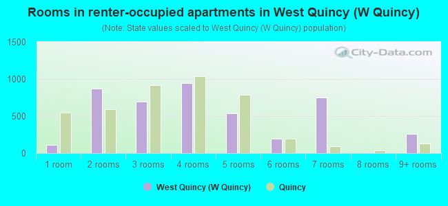Rooms in renter-occupied apartments in West Quincy (W Quincy)
