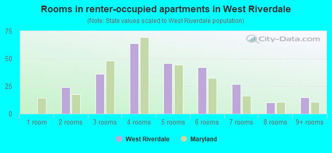 Rooms in renter-occupied apartments in West Riverdale