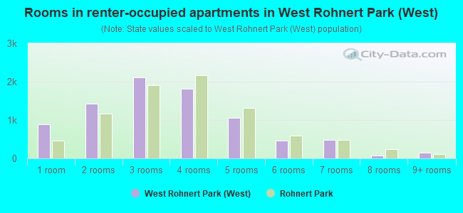 Rooms in renter-occupied apartments in West Rohnert Park (West)