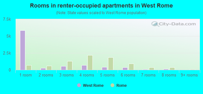 Rooms in renter-occupied apartments in West Rome