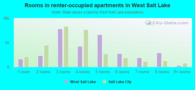 Rooms in renter-occupied apartments in West Salt Lake