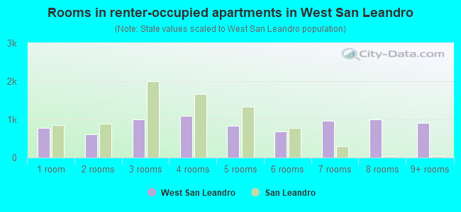 Rooms in renter-occupied apartments in West San Leandro