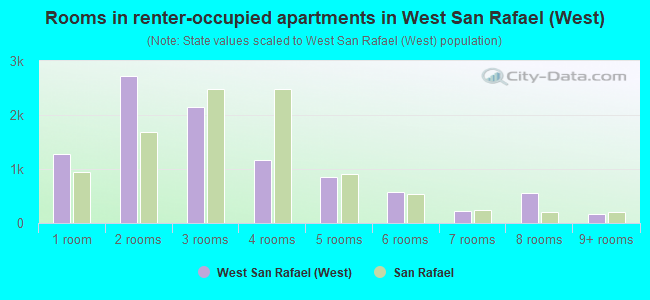 Rooms in renter-occupied apartments in West San Rafael (West)