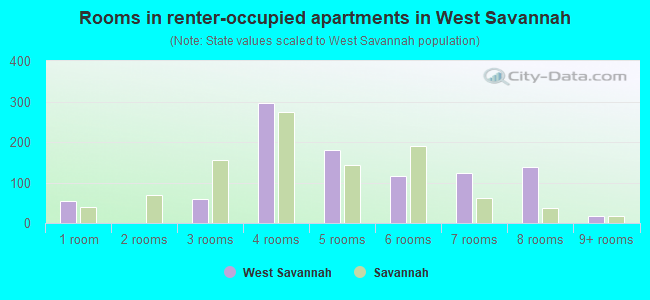 Rooms in renter-occupied apartments in West Savannah