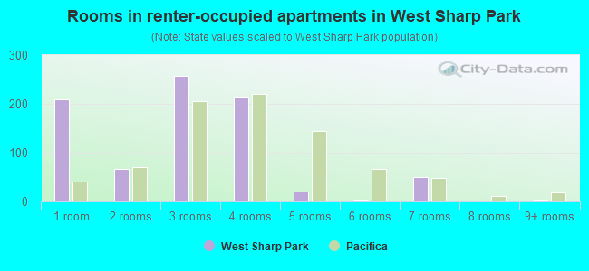 Rooms in renter-occupied apartments in West Sharp Park