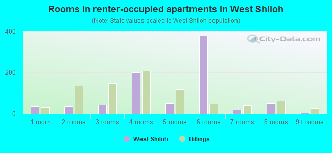 Rooms in renter-occupied apartments in West Shiloh