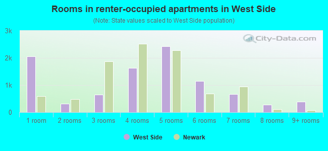 Rooms in renter-occupied apartments in West Side