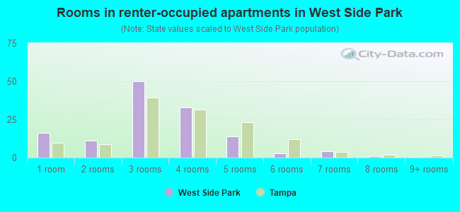 Rooms in renter-occupied apartments in West Side Park