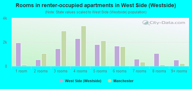 Rooms in renter-occupied apartments in West Side (Westside)