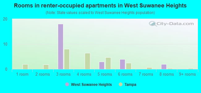 Rooms in renter-occupied apartments in West Suwanee Heights
