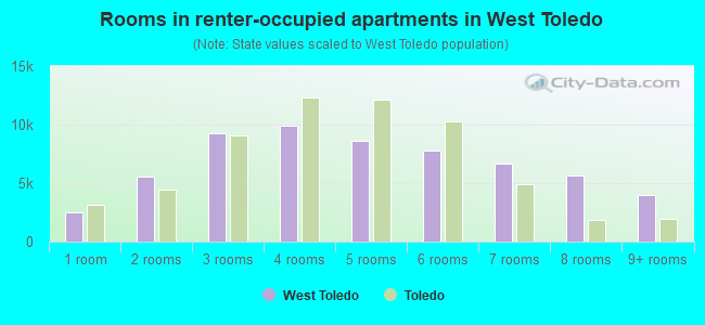 Rooms in renter-occupied apartments in West Toledo