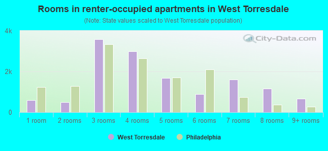 Rooms in renter-occupied apartments in West Torresdale