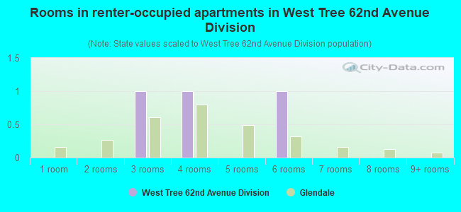 Rooms in renter-occupied apartments in West Tree 62nd Avenue Division