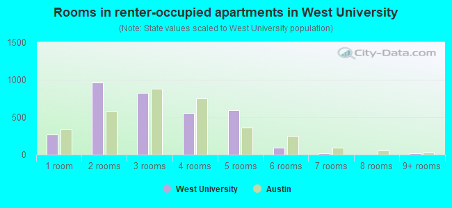 Rooms in renter-occupied apartments in West University